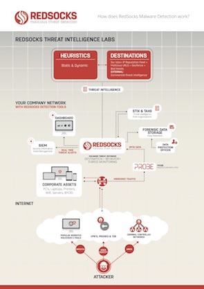 独家设计  redsocks security 研发独家侦测和对抗恶意